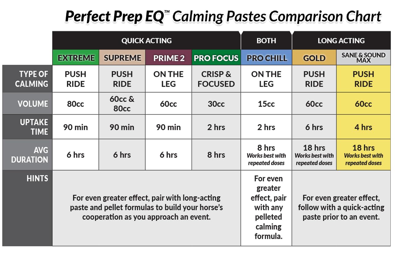 Perfect Prep EQ Sane and Sound MAX Horse Calming Paste, Long-Acting, Max Strength Calming for Soundness and Anxiety, Show Safe, 60cc