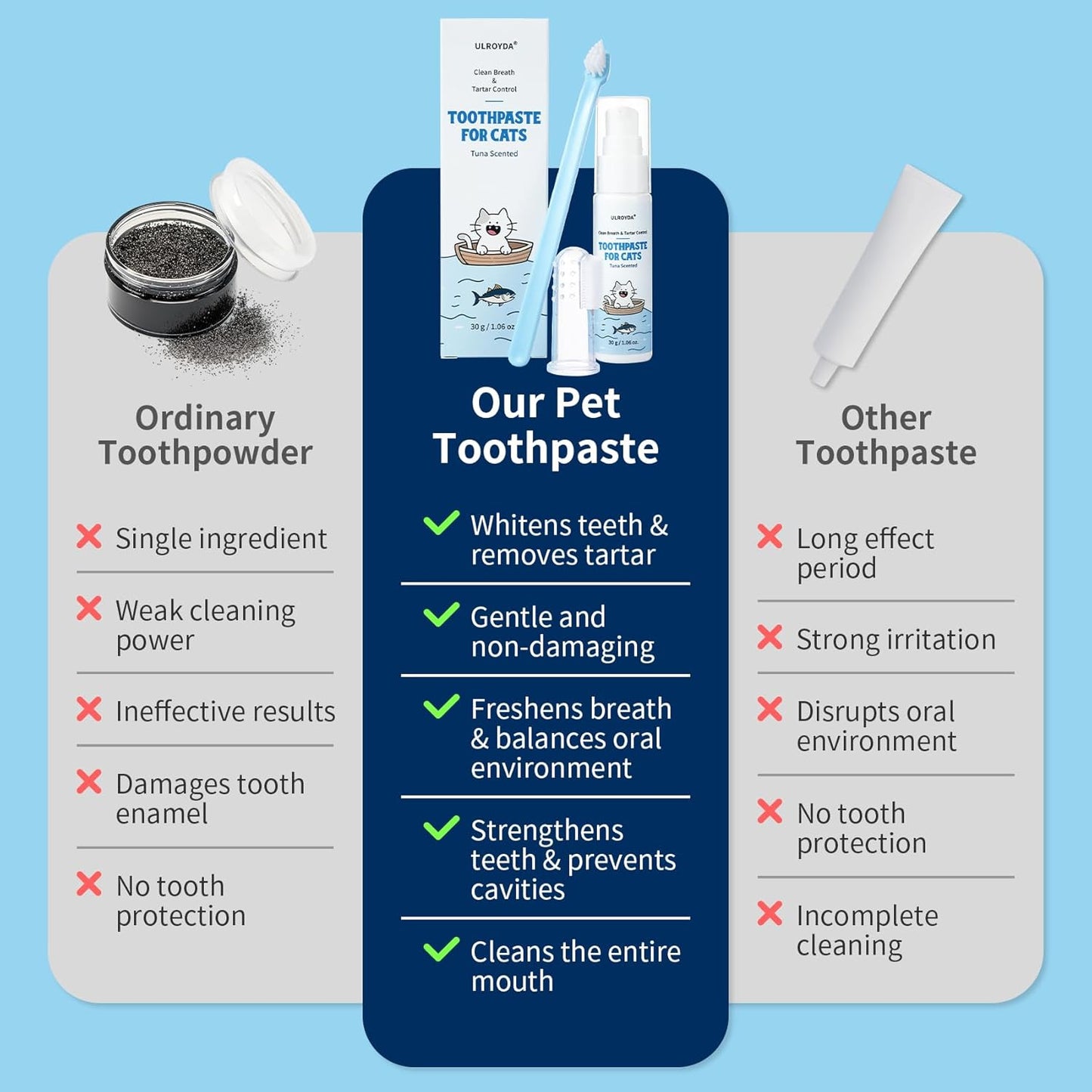 Cat Dental Care Kit – Tuna Flavor Toothpaste 1.06 oz with Toothbrush & Finger Brush | Gentle Formula, Fresh Breath & Plaque Control