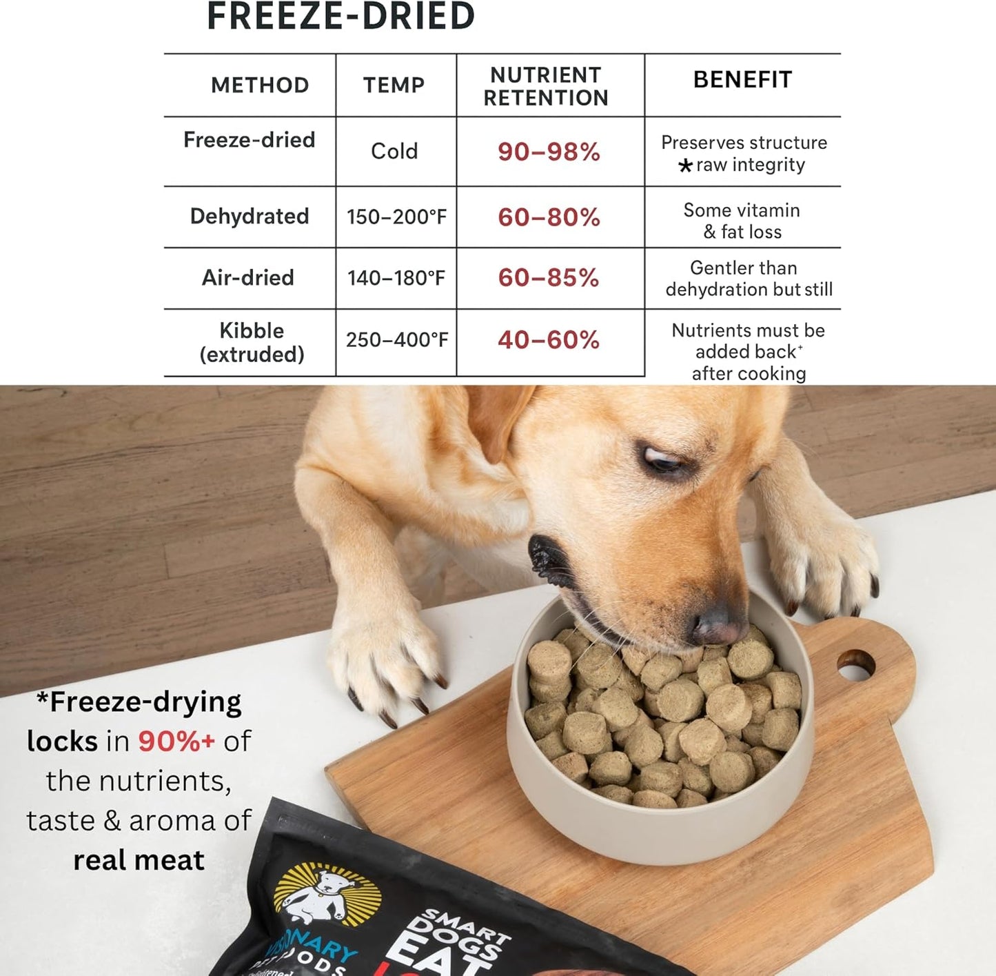 Visionary Pet Foods Low Carb Keto Natural Dry Dog Food Bundle Less Than 1g Net Carbs Freeze Dried Raw Real Beef and Chicken, Diabetic Friendly Made and Sourced in USA 25oz