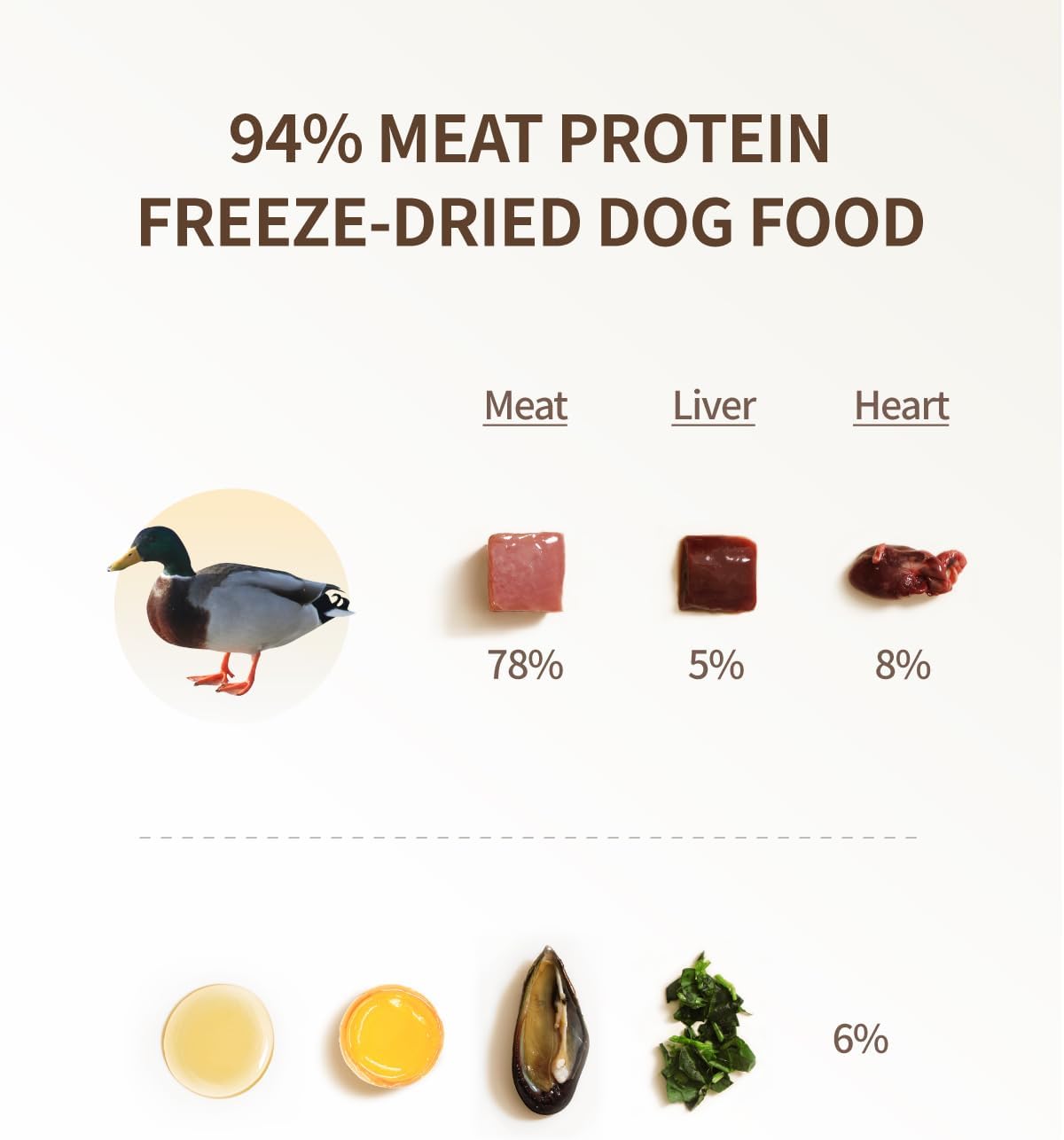 Freeze Dried Dog Treats, 94% Animal Origin Freeze Dried Raw Food, High Protein Healthy Food Toppers & Meal Mixers for Dog (Duck Recipe - 0.7Ounce)
