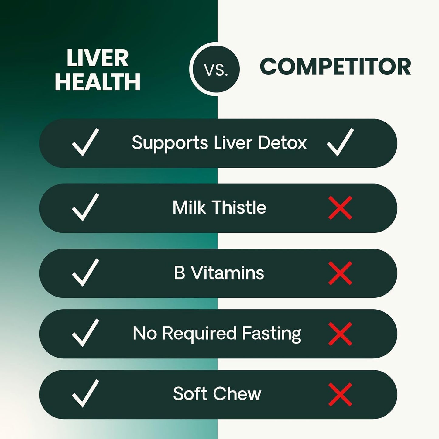 VetriScience Liver Health Chews with Milk Thistle, Vetri Liver Detox Supplement for Dogs, Turmeric and Artichoke Leaf for Liver Support and Detoxification, Chicken, 60 Count