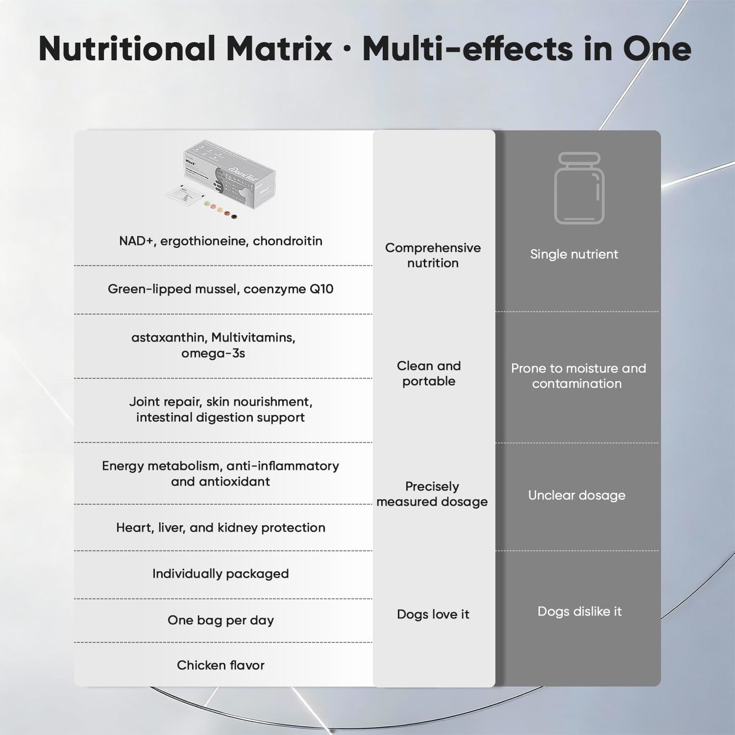 Senior Dog Supplements – Supports Cellular Vitality, Joint Flexibility, Liver & Heart Health, with NAD⁺, CoQ10, Chondroitin, for All Breeds Age 7+, 30 Sachets (5 Ct Each), Chicken