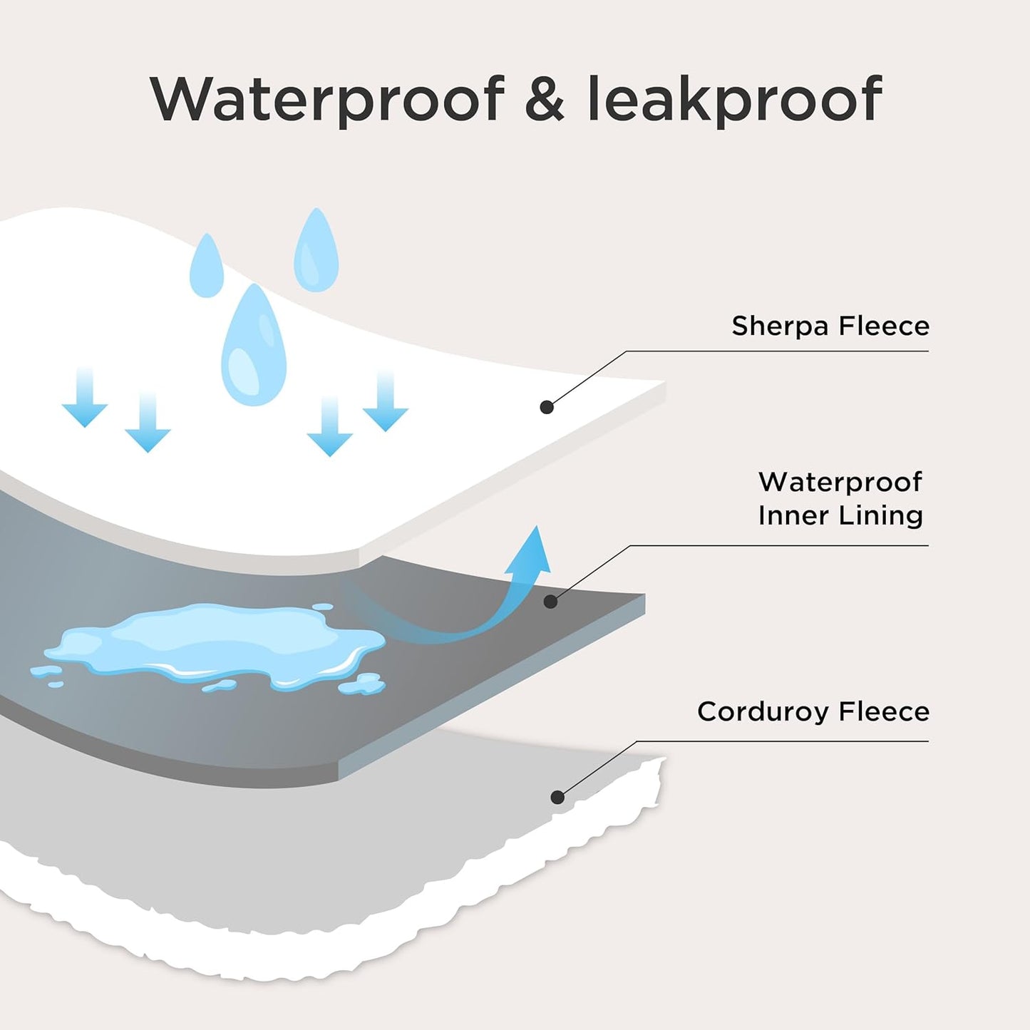 Bedsure Waterproof Dog Blankets for Large Dogs - Soft Pet Cat Blanket Corduroy Fleece for Couch Bed Protector Washable, Cozy Calming Reversible Furniture Protection for Puppy,50"x60", Cream