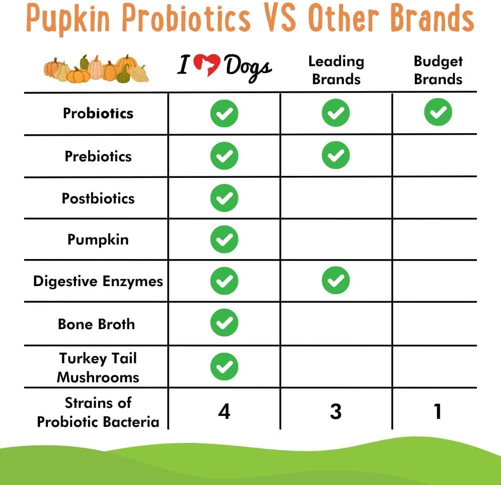 iHeartDogs Pupkin Probiotics, Prebiotics, & Postbiotics for Dogs with Pumpkin, Gut Soothing Bone Broth & Mushrooms - 30 Scoops