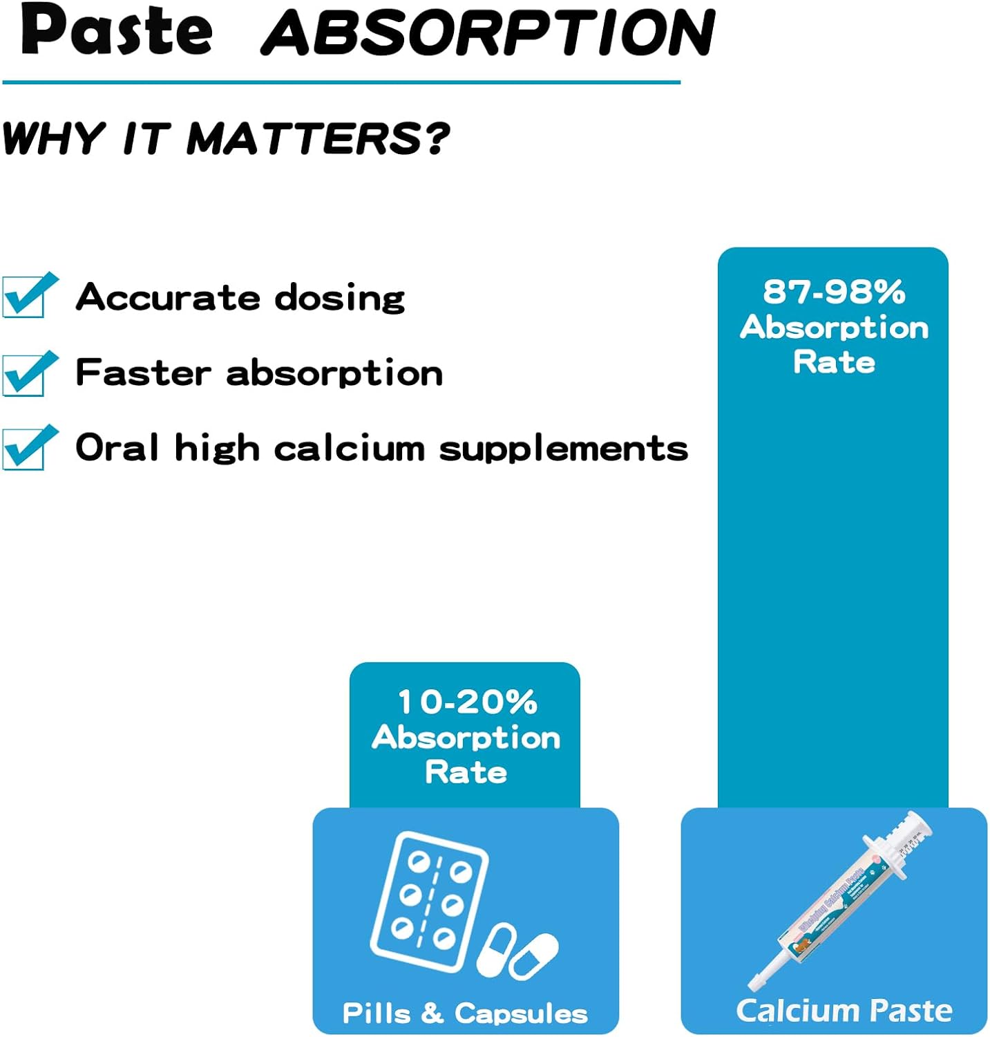 Oral Calcium for Dogs(30 ml Paste), Fast Absorbing Calcium Supplement for Dogs Nursing, Whelping, Calcium Deficiency, Supporting Efficient Labor