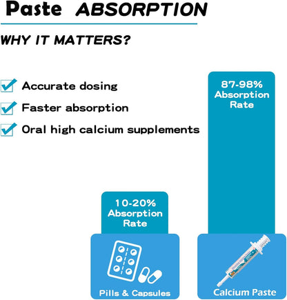 Oral Calcium for Dogs(30 ml Paste), Fast Absorbing Calcium Supplement for Dogs Nursing, Whelping, Calcium Deficiency, Supporting Efficient Labor