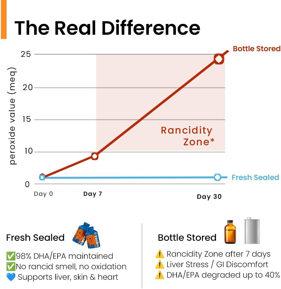 Norwegian Omega 3 for Dogs – Human Grade Fish Oil with IFOS 5-Star, Maximum Absorption, Patented, Vet Approved, Supports Skin & Coat, Joints, Heart & Brain, Individually Sealed Sachets