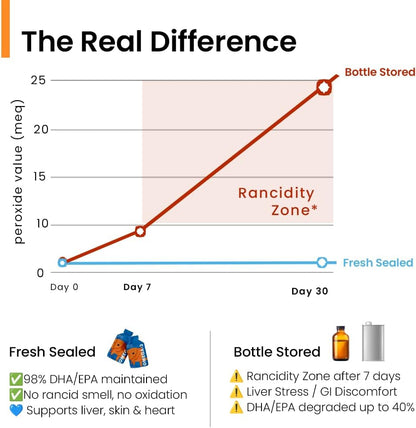 Norwegian Omega 3 for Dogs – Human Grade Fish Oil with IFOS 5-Star, Maximum Absorption, Patented, Vet Approved, Supports Skin & Coat, Joints, Heart & Brain, Individually Sealed Sachets