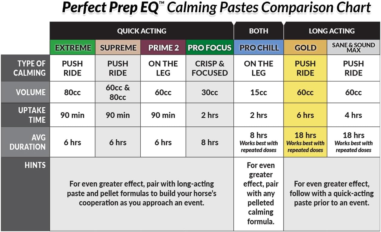 Perfect Prep EQ Gold Equine Calmer Long-Acting All Natural for Horse Anxiety, Lasts 18+ Hours, 60cc Paste