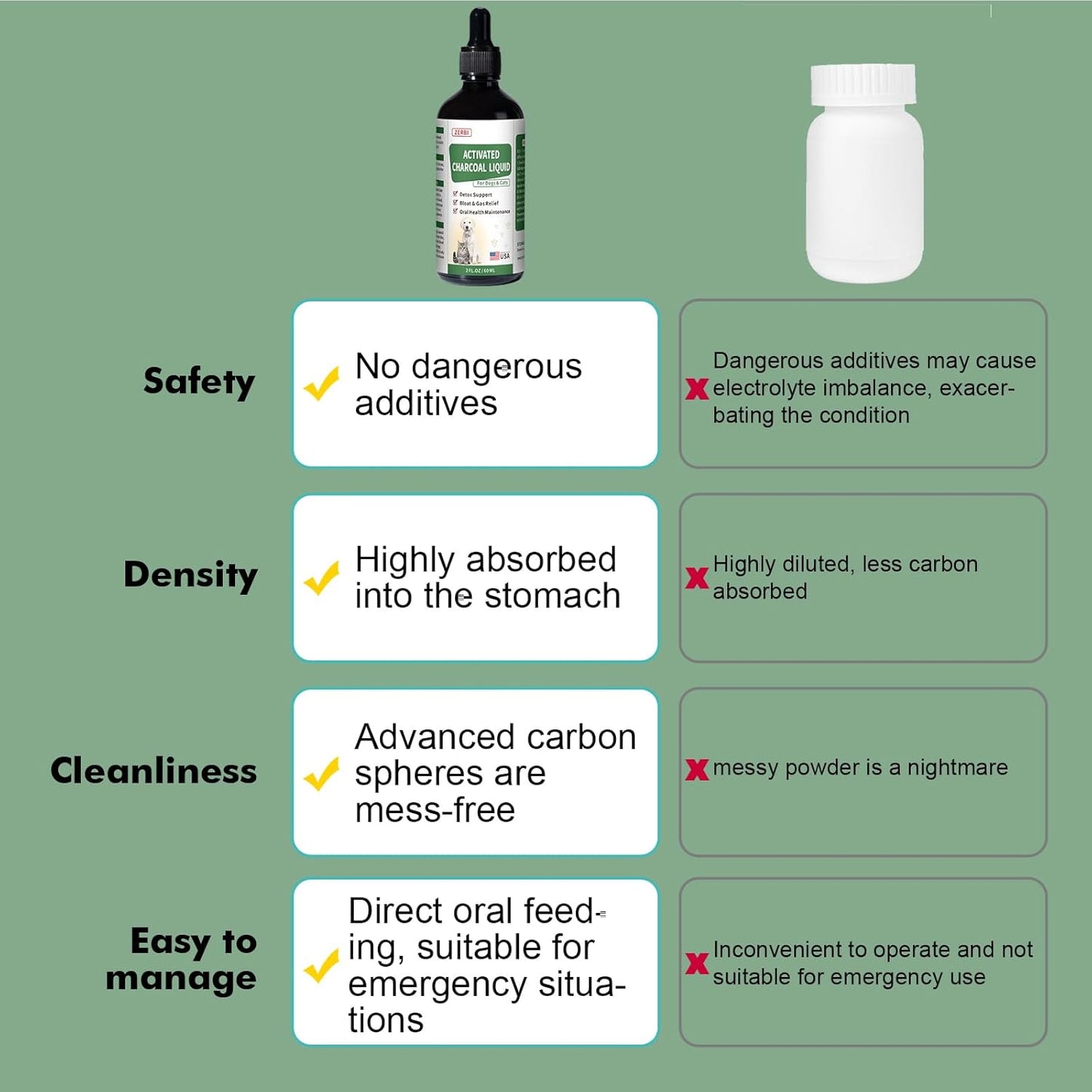 Activated Charcoal for Dogs(Liquid)–Dog First Aid Essential, Ready Rescue for Dogs – Detox, Diarrhea & Gas Relief, Non-GMO, 60ml