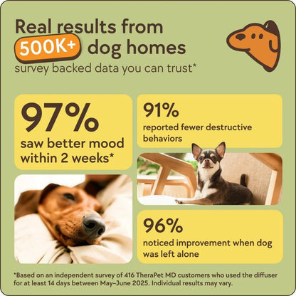 TherapetMD Dog Calming Diffuser Refill Kit (2-Pack, 60-Day Supply) Dog Pheromone Refills for Stress, Separation, Pee Accidents, Barking, & Destructive Behaviors. Use with TheraPet MD Diffuser Only