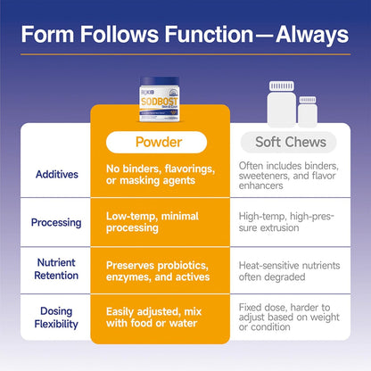 BOCASHI Probiotics for Dogs & Cats+SODBOST Pet Allergy & Itch Relief, for Digestive Health, Gut Support, Pet Skin & Coat Supplement Powder - Made in USA - 360 Scoops for a Year