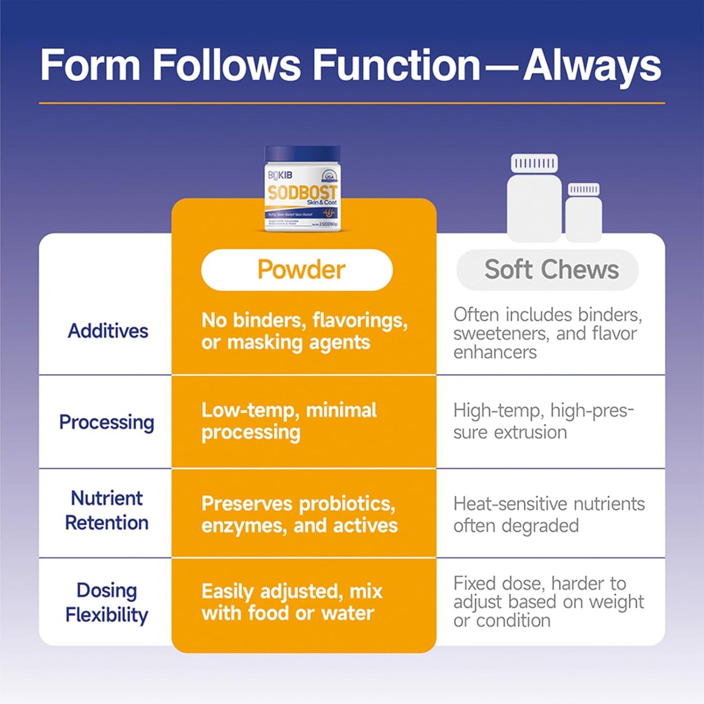 BOCASHI Probiotics for Dogs & Cats+SODBOST Pet Allergy & Itch Relief, for Digestive Health, Gut Support, Pet Skin & Coat Supplement Powder - Made in USA - 360 Scoops for a Year