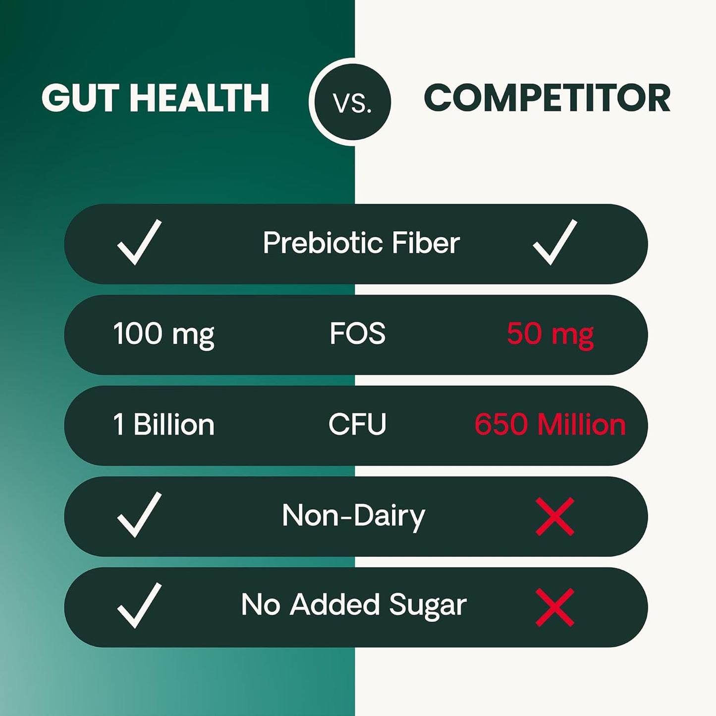 VetriScience Gut Health Chews, Probiotic Everyday Digestive Supplement for Dogs, Pet Probiotics for Digestion Support, Gas and Diarrhea, Immune Support, 1 Billion CFU Per Chew, Duck, 120 Count