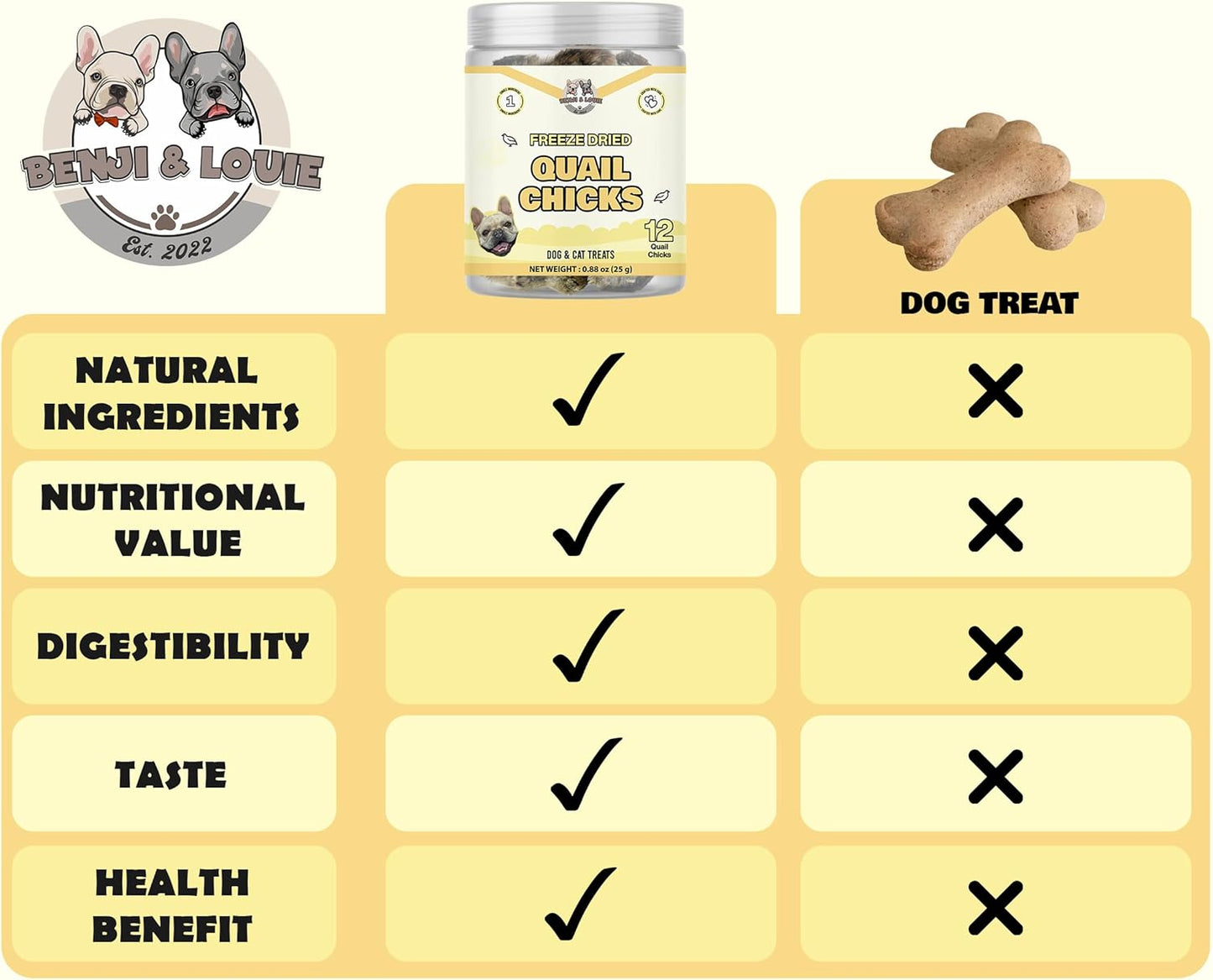 Benji & Louie Freeze Dried Quail Chicks – Whole Prey Treats with Bone, Feather, Feet, Peak – Single Ingredient Snack for Dogs & Cats – (0.88 oz) - 12 Chicks