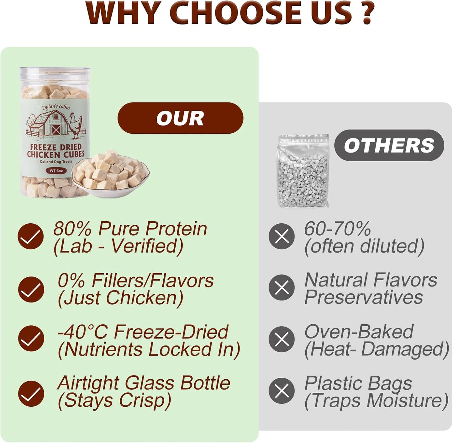 Dylan's cabin Freeze Dried Chicken 6oz- Single Ingredient High Protein Training Snacks or Natural Food Topper,Grain Free