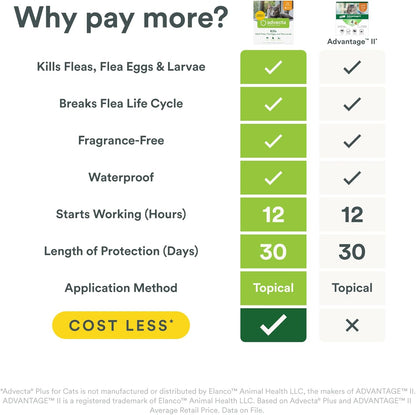 Advecta Plus Topical Flea Treatment for Cats and Kittens, Flea Prevention and Control, Small & Large, Fast-Acting Waterproof Drops, 4-Month Supply