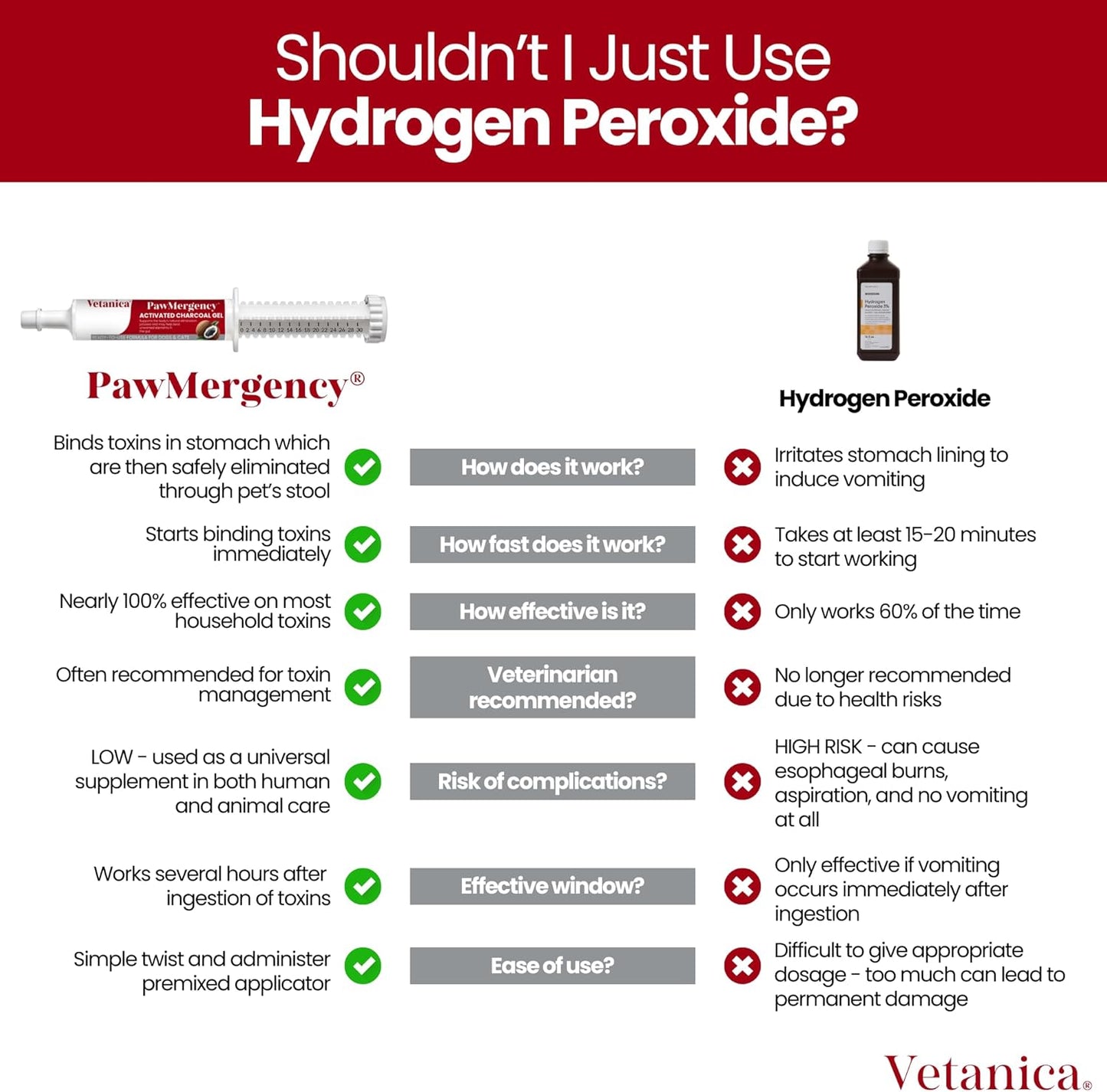 PawMergency – Activated Charcoal First Aid Kit Emergency Rescue 4 Pack for Dogs, Cats, Puppy & Pet Poison Kit, Camping Survival Remedy Essential, Oral Anti Diarrhea Digestive Absorb Toxins (30mL)