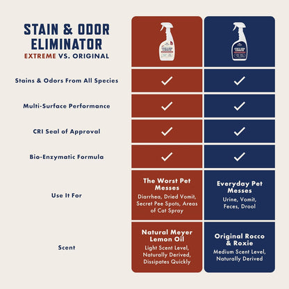 Rocco & Roxie Extreme Stain & Odor Eliminator for Strong Odor, Pet Urine Enzyme Cleaner Destroyer, Stain Remover, Dog Poop and Cat Pee, Enzymatic Carpet Cleaner Spray for Home, Puppy Potty Training