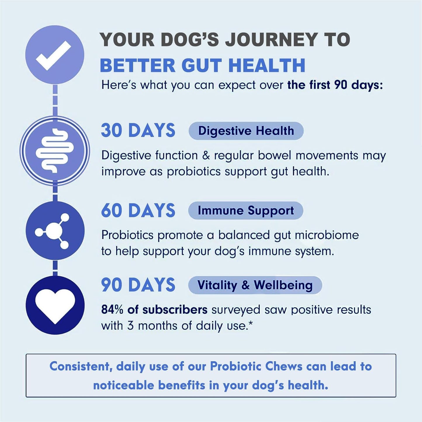 Probiotic Chews for Dogs - Chicken Flavor, 100 Soft Chews, with 6 Billion CFU Probiotics, Enzymes, Organic Pumpkin & Inulin - Digestive & Immune Support for Dogs