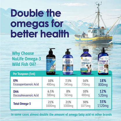 Liquid Fish Oil for Dogs with Omega 3, 6 & 9 Fatty Acids, Wild Caught from Iceland, Skin and Coat Supplement for Shedding, Itchy Skin, Allergies, Brain and Heart Health, Rich in EPA + DHA - 32 oz