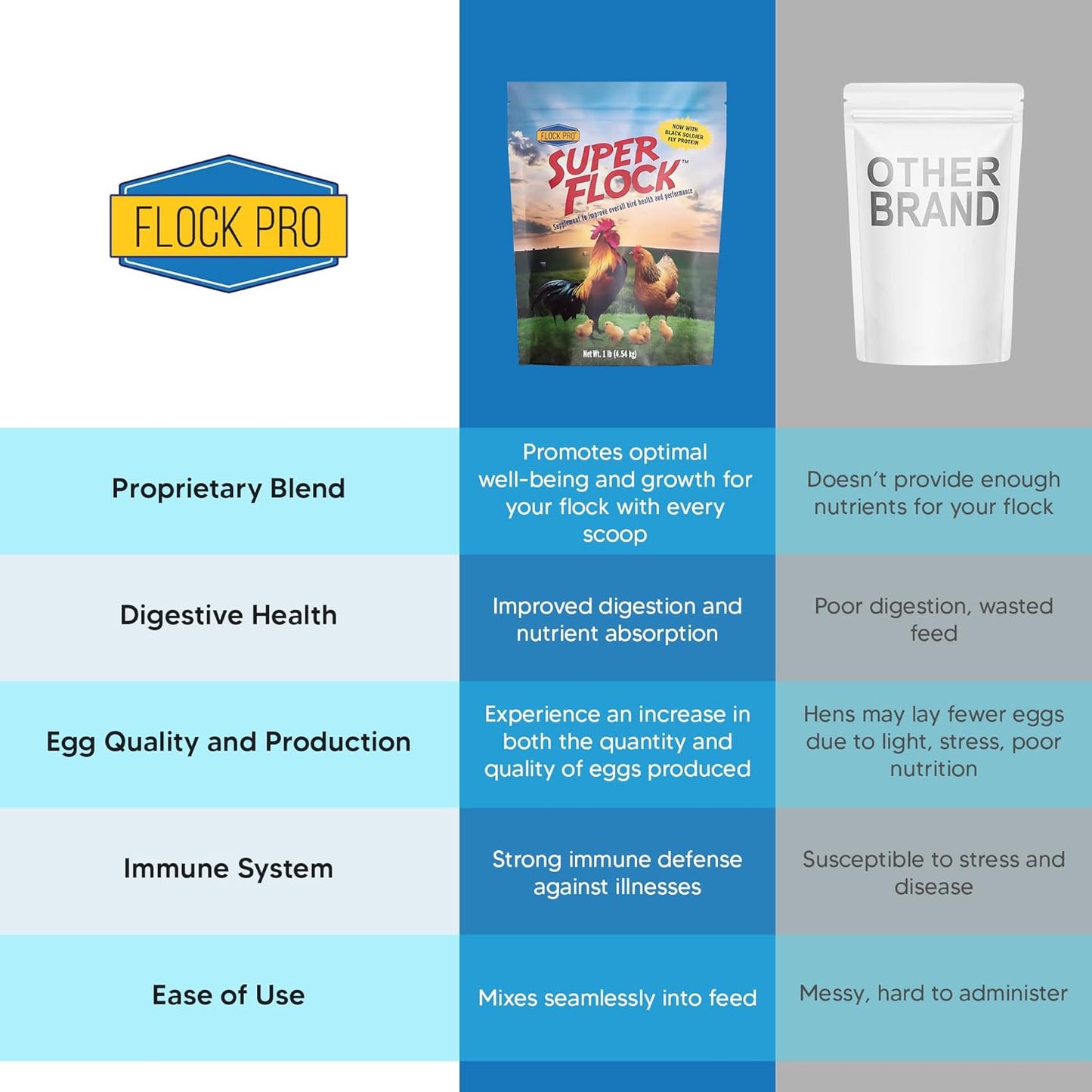 Super Flock Premium Pellet Chicken Supplement Boost Health & Egg Quality with Vitamins, Probiotics, Minerals, Chicken Supplies (1 lb)
