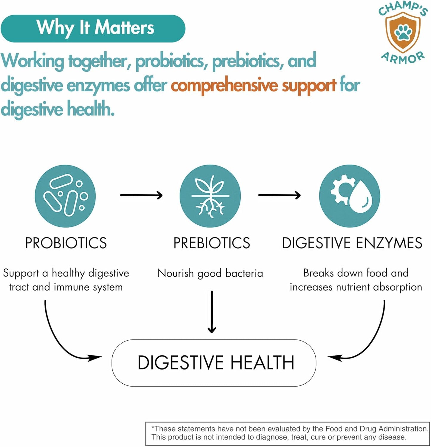 3-in-1 Digestive Support – Extra Strength Probiotics, Prebiotics & Digestive Enzymes for Dogs – Gut Health + Immunity + Diarrhea & Bowel Support – 2.4 Billion CFU – 60 Dog Chews