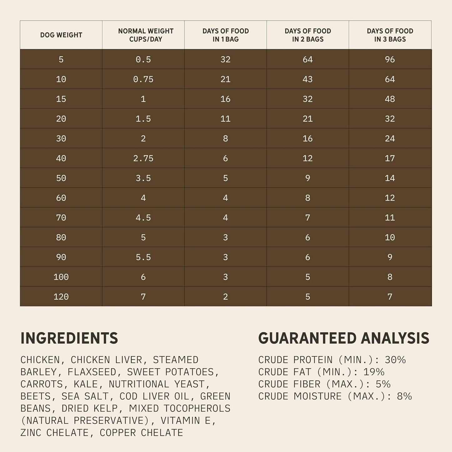 Tally's Ranch Freeze-Dried Raw Chicken Dog Food – 2lb Bag – High-Protein, Vet-Formulated, All-Natural, Complete & Balanced – Made in USA – Whole Food Ingredients