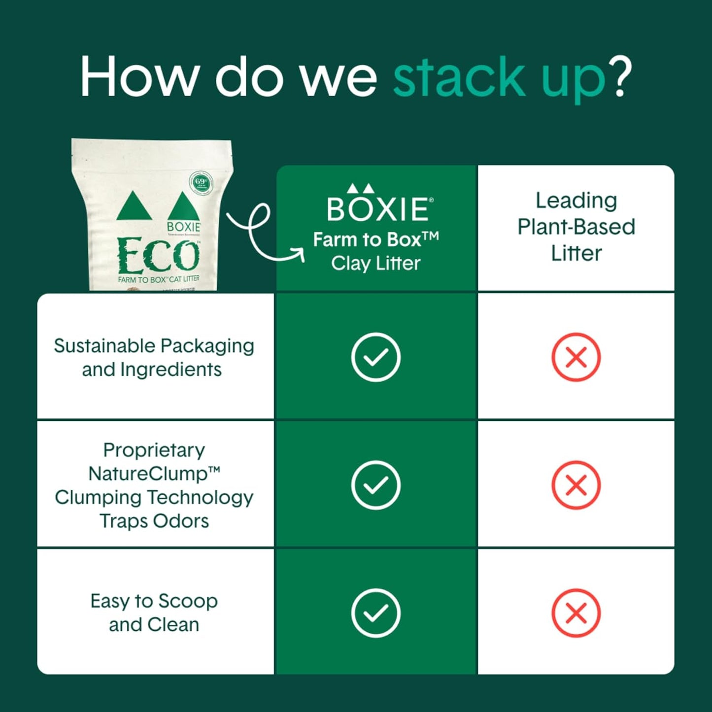 Boxie® Eco™ Farm to Box Sustainable 30 Day Odor Control Clumping Cat Litter, 6.5lb Boxiecat 99.9% Dust Free Plant-Based Kitty Litter