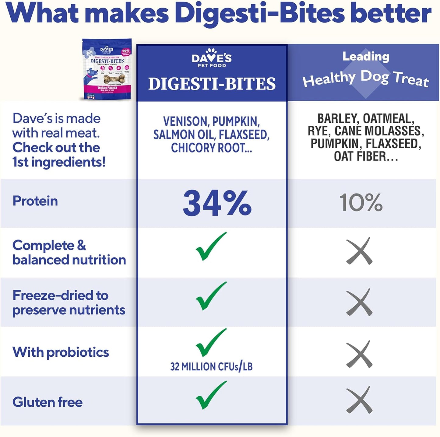 Dave's Pet Food Freeze Dried Venison Treats for Dogs with Pumpkin Fiber & Probiotics, Easy to Digest, Complete & Balanced Nutritious, Freeze Dried Dog Food Topper, USA Made (10 oz)