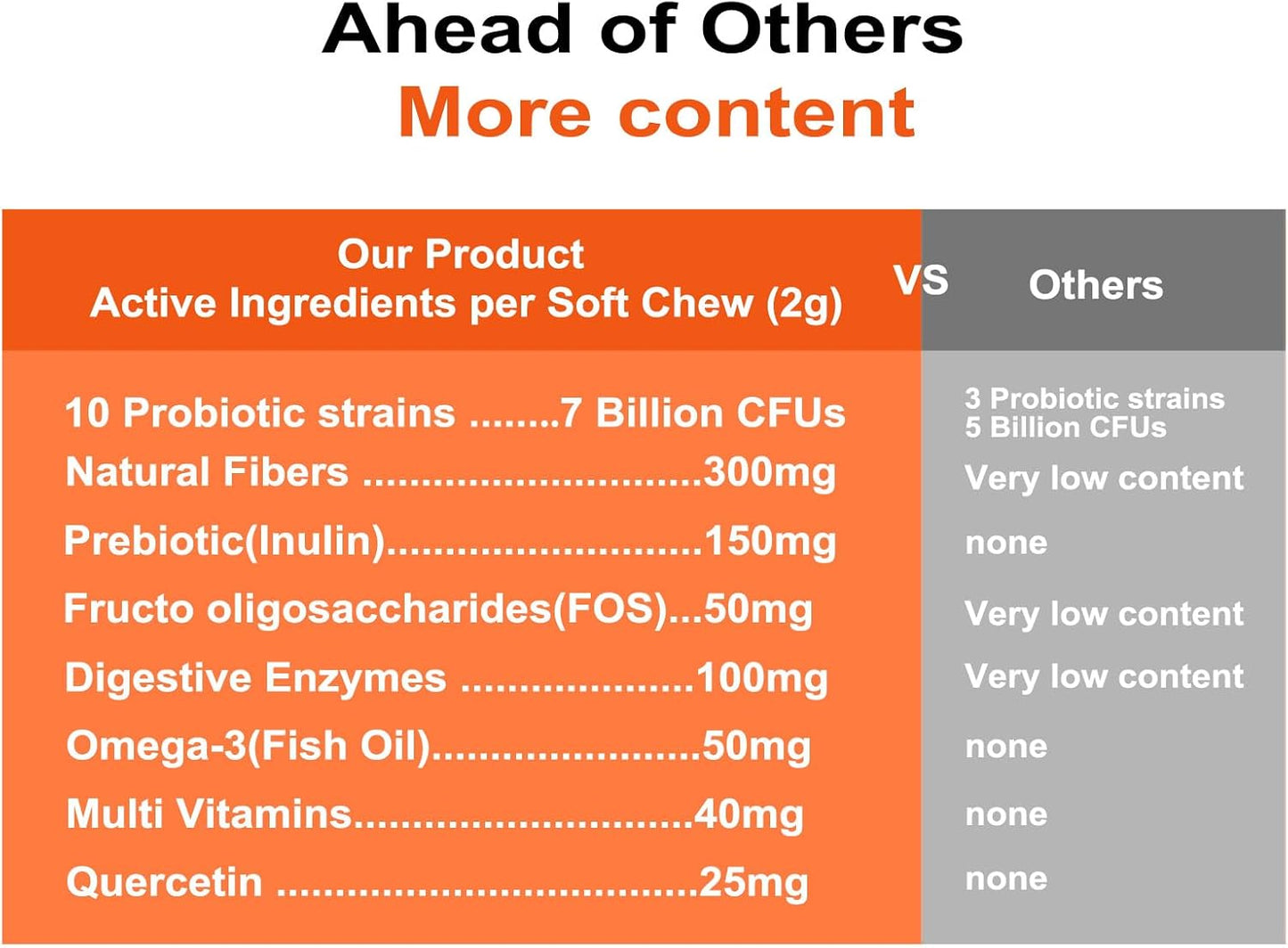 Probiotics for Dogs, Dog Probiotics for Digestive Health and Itchy Skin with 7 Enzymes & 2 Prebiotics. Pet Probiotics lab - Helps Diarrhea, Yeast Infection, Allergies & Immune System -180ct