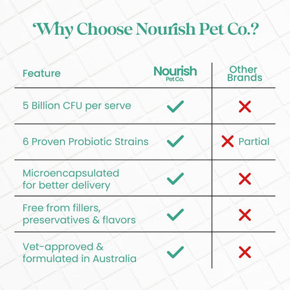 Nourish Pet Co. Gut Health Support for Pets - Prebiotics & Probiotics for Digestion & Immunity