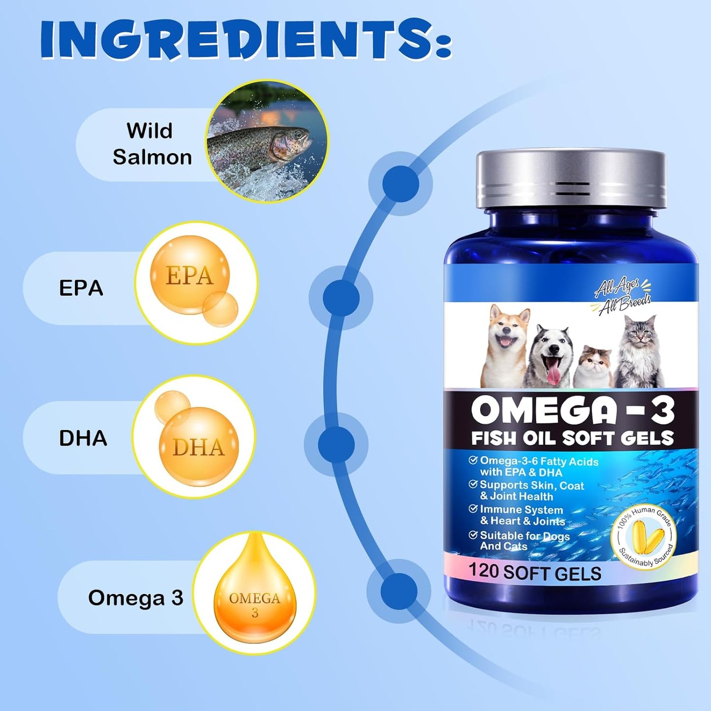 Omega-3 Fish Oil for Dogs, Omega 3 Fish Oil with EPA & DHA Supports Dogs Seasonal Allergies Relief, Boosts Immune Function, Itch Skin Relief & Promote Coat Health, Pet Supplements - 120 Soft Gels