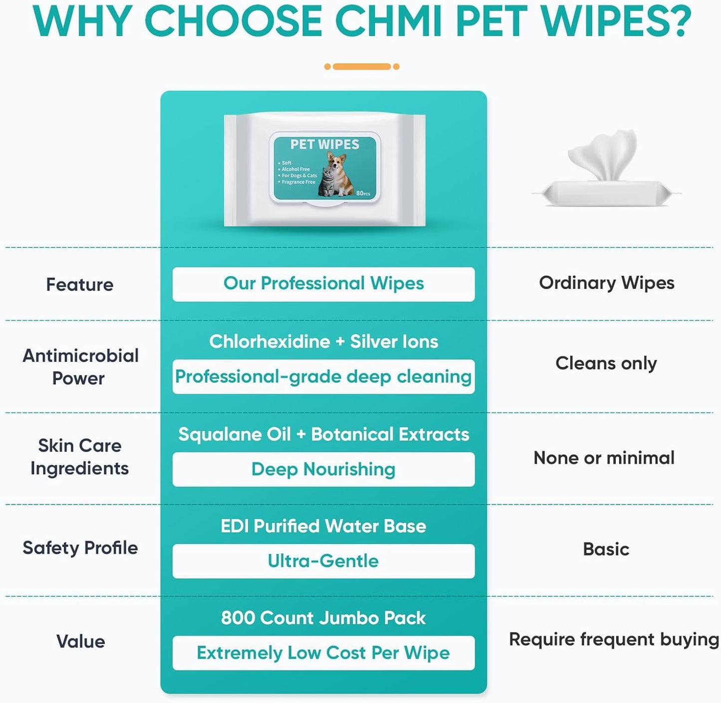 CHMI 800 PCS PET Wipes for Dogs & Cats–Pet Wipes for Paws, Body & Butt