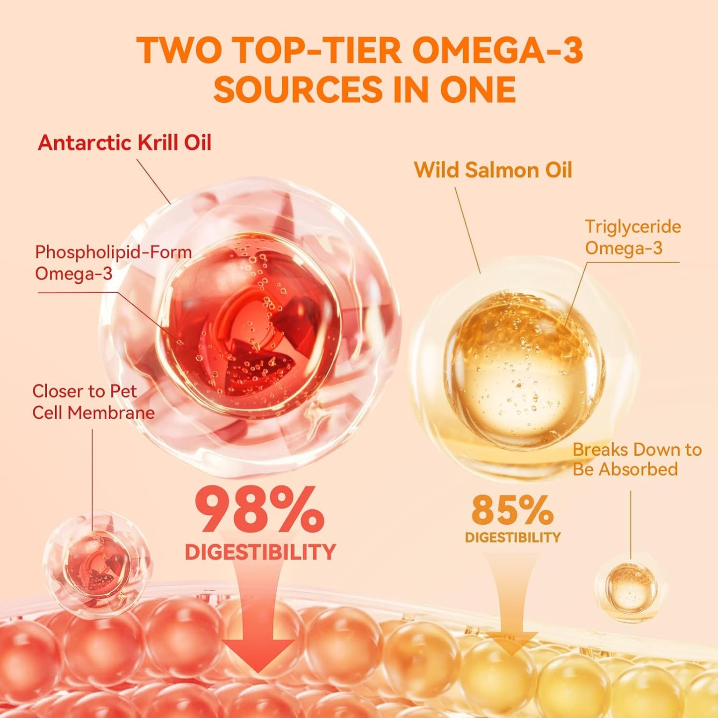 Krill and Salmon Oil for Dogs & Cats for Healthy Skin and Coat, 25% Max Omega 3 for Dog Fish Oil Supplement with EPA & DHA, Vitamin A, E for Dry Skin, Itchy & Allergy Skin Relief -8 oz, Liquid