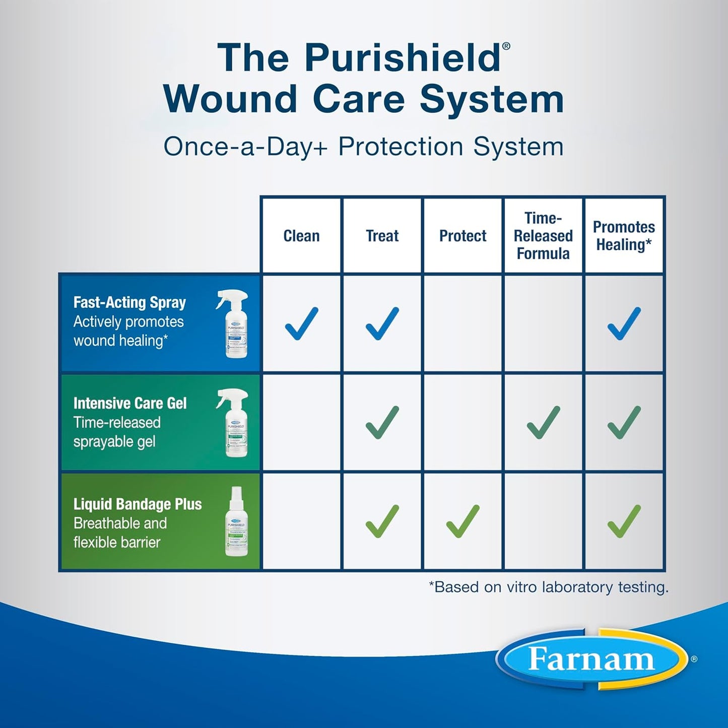 Farnam Purishield Horse Wound Care Fast-Acting Spray for Horses, Dogs, Cats & Livestock, 24-Hour Protection*, Cleans, Treats and Promotes Healing*