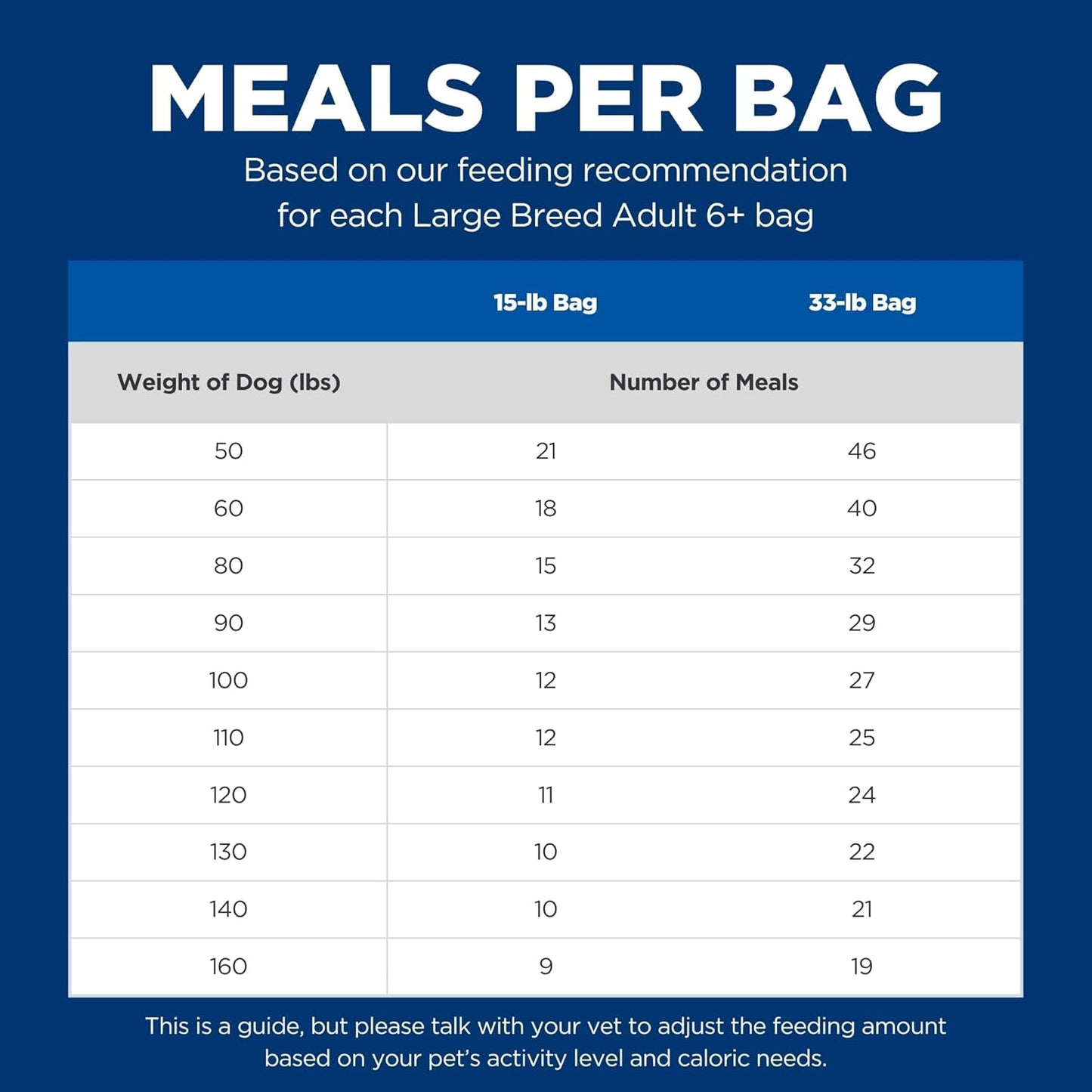 Hill's Science Diet Large Breed Senior Dry Dog Food Adult 6+, Quality Protein for Joint Support & Lean Muscles, Chicken Recipe, 33 lb. Bag