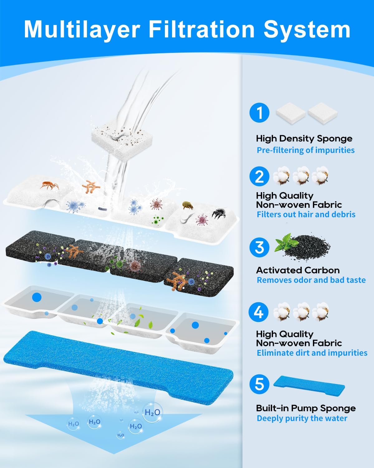 6 Set Pet Water Fountain Filter Replacement Kit Compatible with SIBAYS 15L/4Gal, Fit for Kastty Dog Water Fountain Stainless Steel, 6 Pre-Filter+6 Filters+6 Sponges