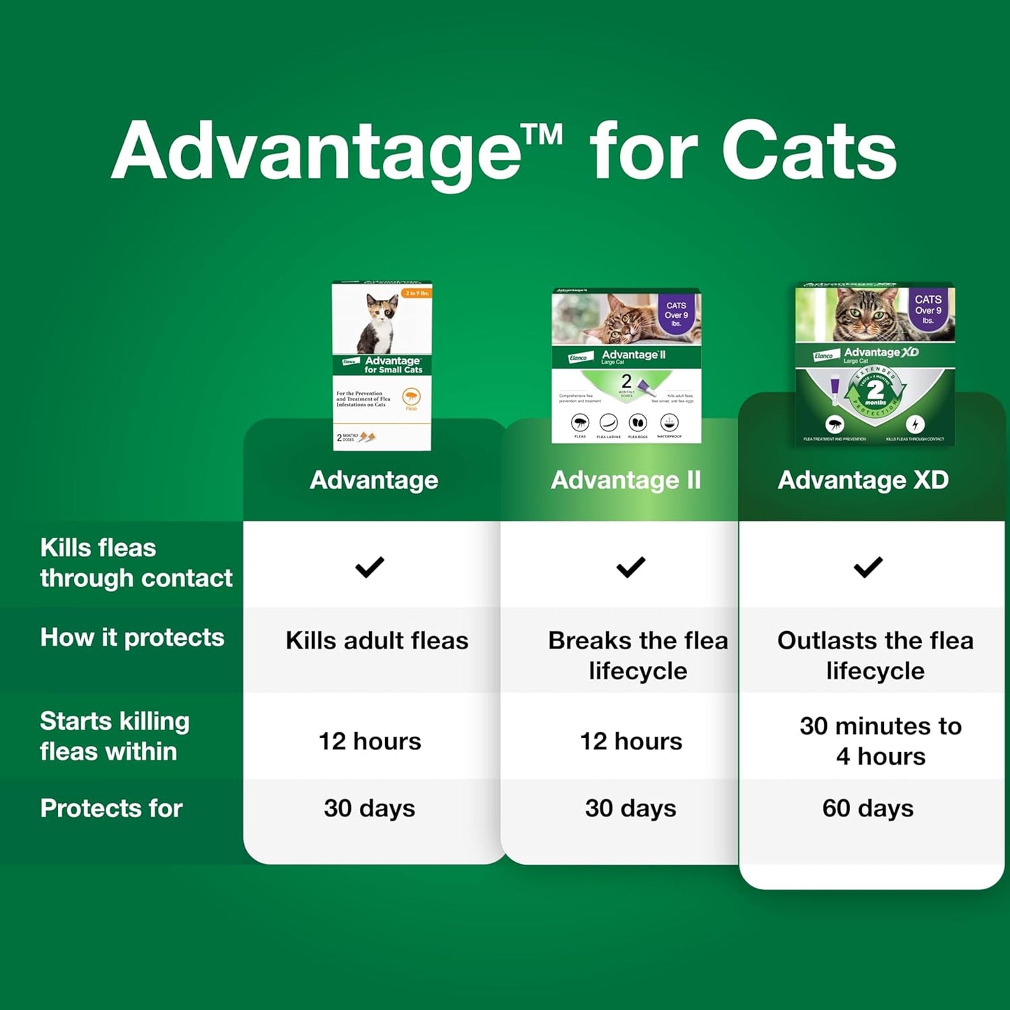 Advantage Topical Cat Flea Treatment and Prevention for Small Cats 2-9 lbs. | Apply Flea Drops Monthly | 2 Treatments