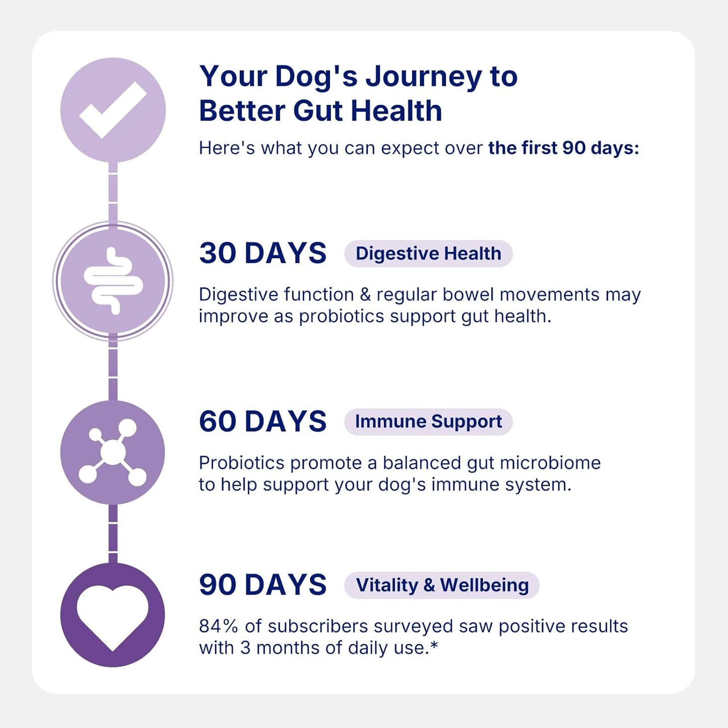 Probiotics for Dogs,Dog Probiotic Supplements,Canine Nutritional Supplement,Health Supplies,Gastrointestinal Health Promotes Digestion and Nutrient Absorption, 90 Soft Chews