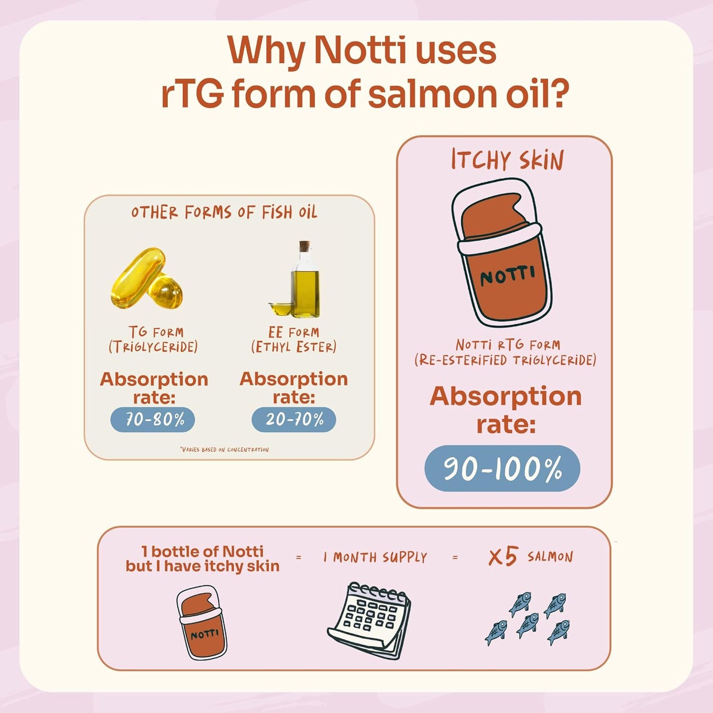 Notti Itchy Skin Allergy Relief - Omega 3 Fish Oil - Itchy Ears - High Concentration - Norwegian Salmon & Krill Oil Pet Supplement for Cats and Dogs - DHA - Probiotics - Joint