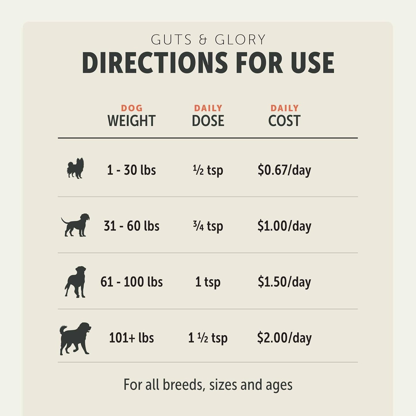 Four Leaf Rover Guts & Glory - Freeze Dried Organs for Dogs - with 100% Grass-Fed New Zealand Beef - Rich in Minerals - Veterinarian Formulated - 30 Large Dog Servings