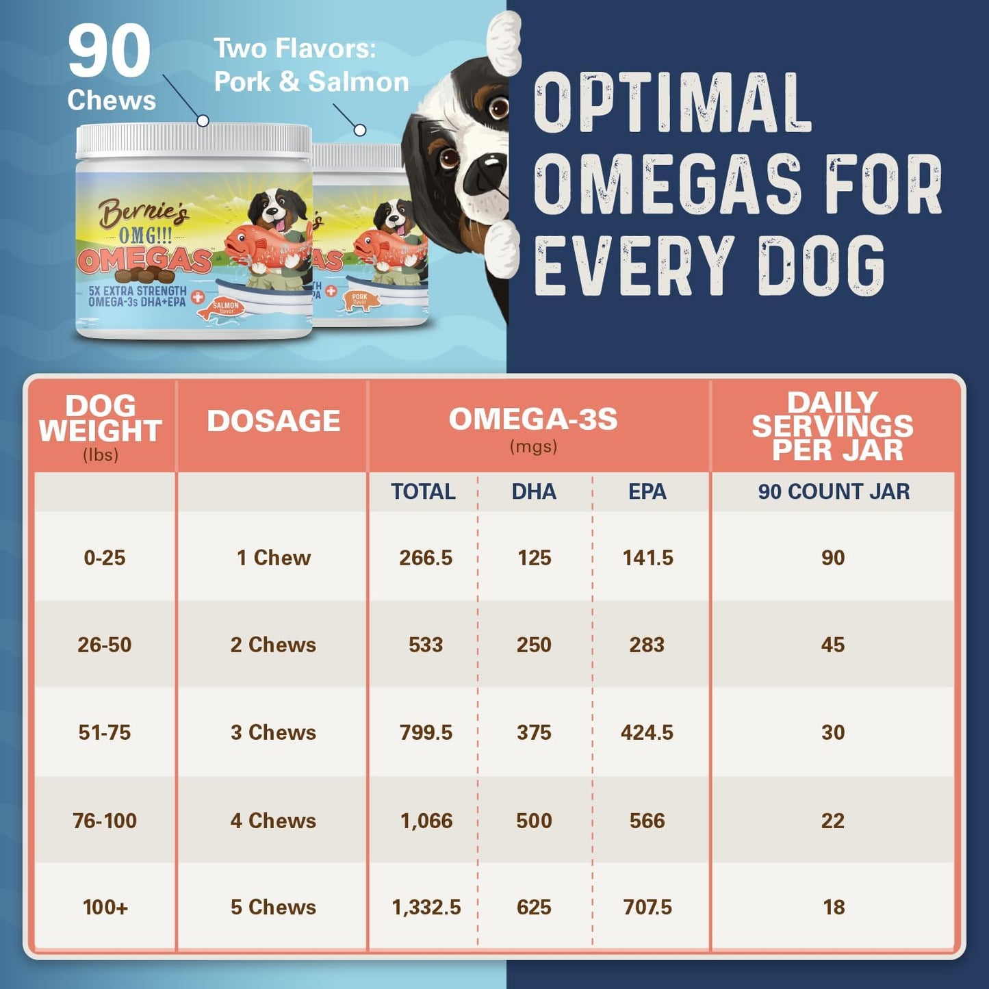 Bernie's OMG! Omegas Chews for Dogs - 5X Extra Strength DHA+EPA, Fish Oil, Healthy Skin & Coat, Allergy Relief, Joint Supplement (Salmon Flavor)