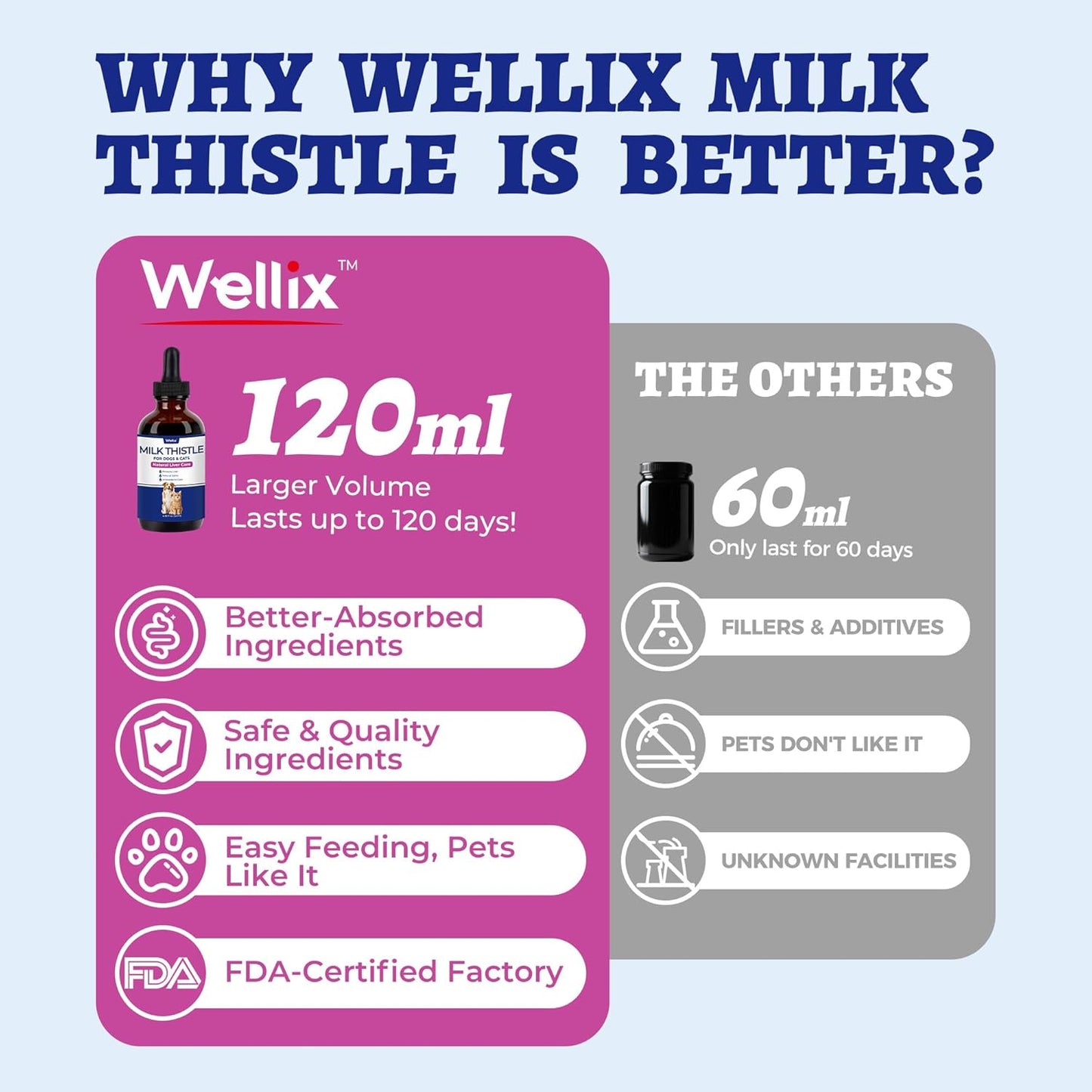 Wellix 120ml Milk Thistle for Cats & Dogs, Advanced Formula with Astaxanthin for Detox and Antioxidant, Dog Liver Supplement, Chicken Flavor Milk Thistle Liquid