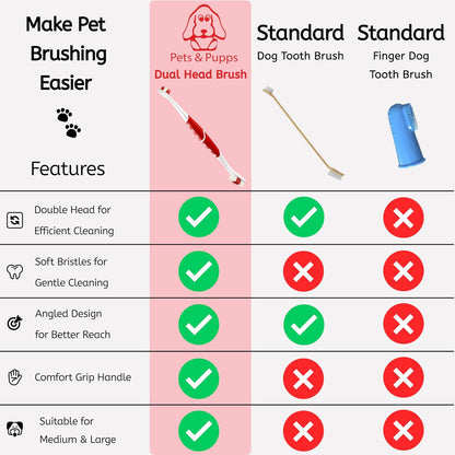 Pets & Pupps Pet Toothbrush for Dogs, Cats with Soft Bristles - Easy Teeth Cleaning & Dental Care, Non Slip Dual Head Dog Toothbrush