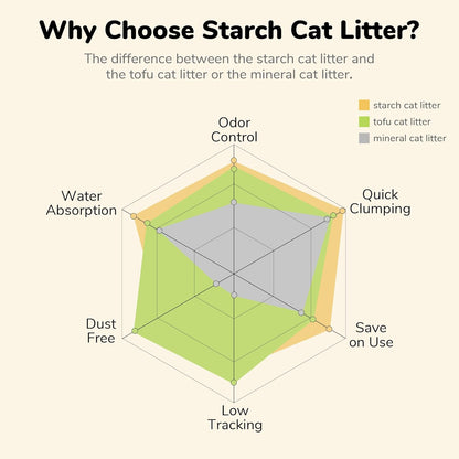 FUKUMARU 18LB Tofu Cat Litter Corn and 24LB Cassava Cat Litter, Natural Ingredients, Quick Clumping, Lightweight, 24/7 Odor Control