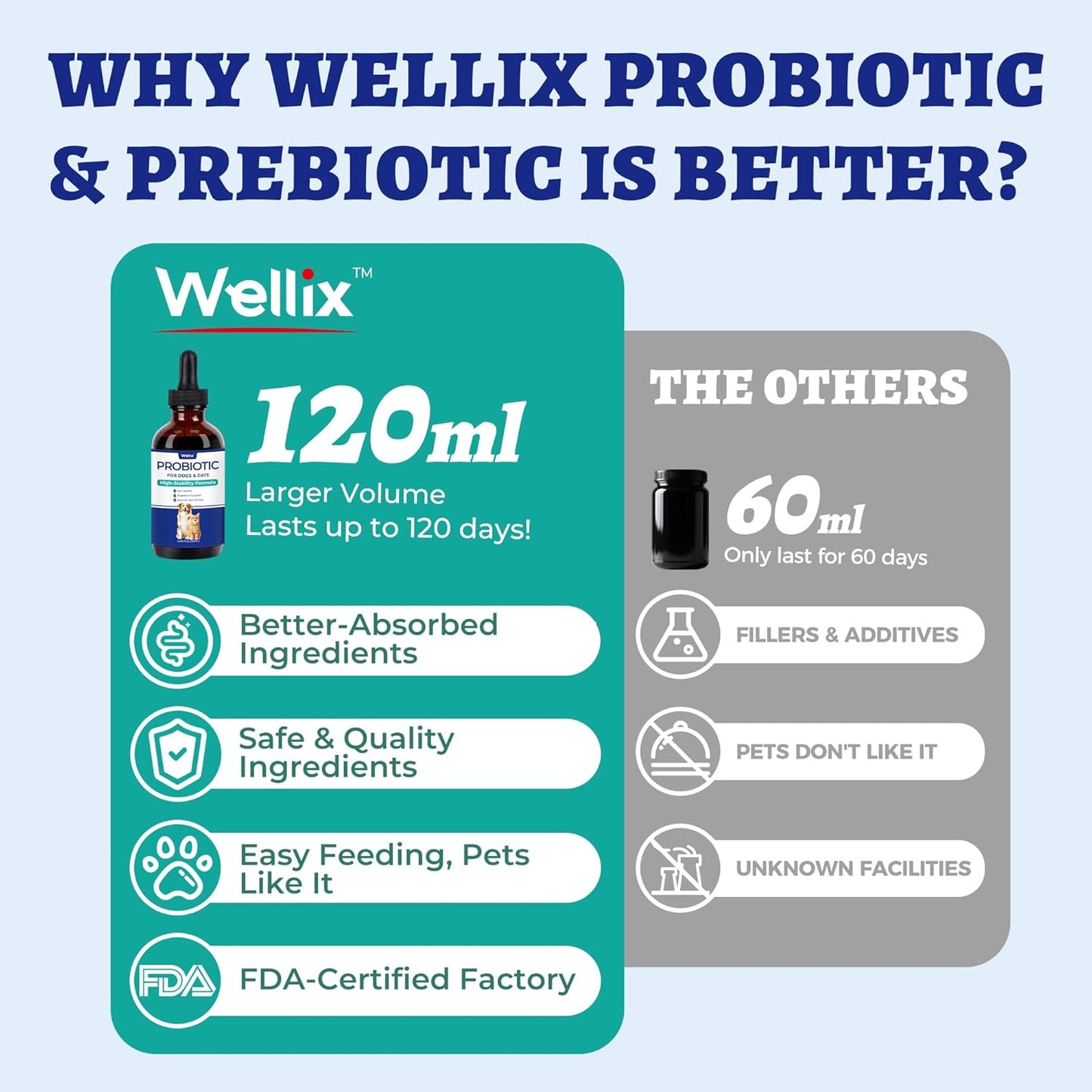 Wellix Liquid Probiotic for Cats & Dogs, 120ml 8-Strain Probiotics for Dog Digestive Health, Cat Digestive Support, Dry Skin Relief, Stool Formation for Cats & Dogs of All Ages
