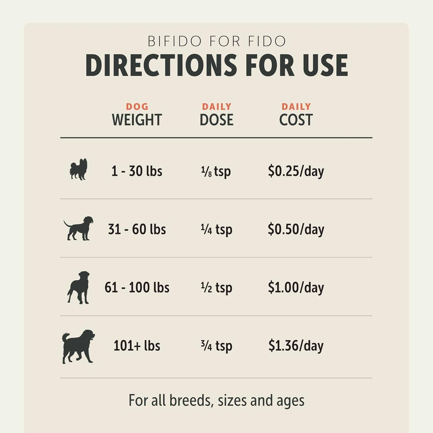 Four Leaf Rover Bifido for Fido - Dog Probiotics for Digestive Health and Gut Health and Immune Balance - 50 Billion CFU - Veterinarian Formulated - 30 Day Large Dog Supply