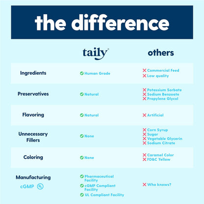 Taily Multivitamin with Liquid Collagen for Dogs and Cats – 12-in-1 Super Daily Formula for Joint, Gut, Allergy, Immune, Skin, Coat, and Urinary Tract Support - Liquid Collagen, Glucosamine for Dogs