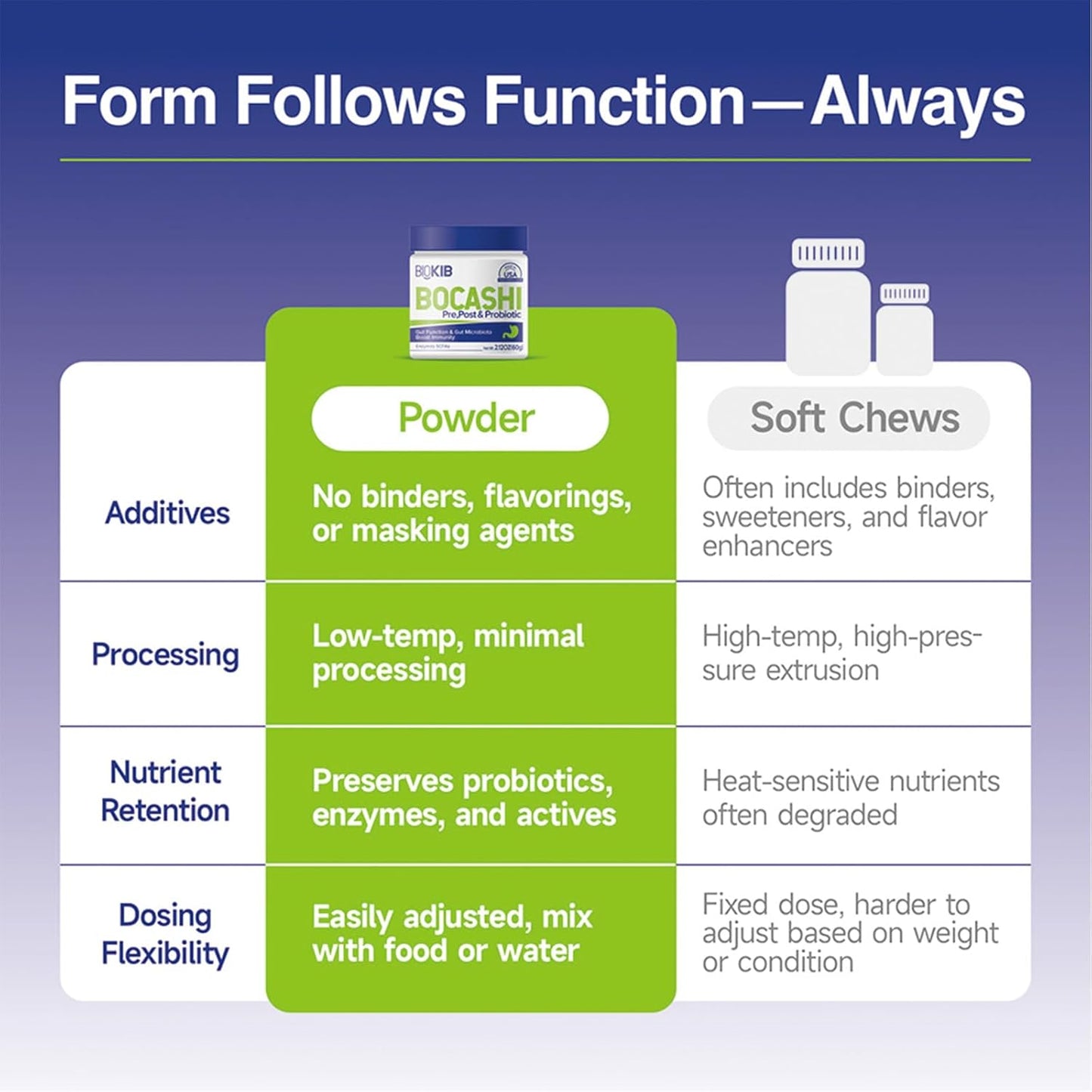 BOCASHI Probiotics for Dogs & Cats, Pet Fermented Nutritional Powder - Food Topper for Digestive Health, Gut Support, Diarrhea & Constipation, Immune Booster - Natural, Made in USA - 60 Scoops